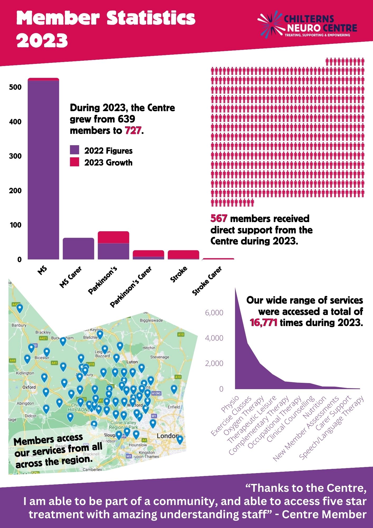 Infographic highlighting a number of figures to do with the Chilterns Neuro Centre including their membership of 727 affected by MS, Parkinson's or strokes, their direct support to 567 people during 2023, their services accessed 16,771 times during 2023 and their membership coming from across, Buckinghamshire, Hertfordshire, Berkshire and Oxfordshire.
